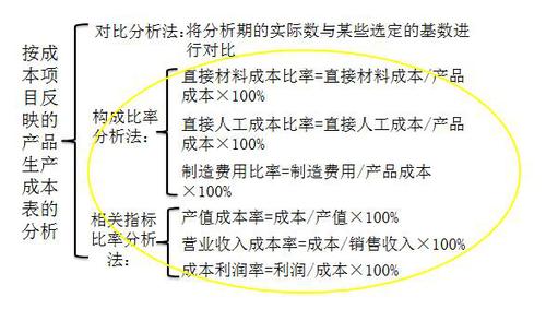 初級會計職稱