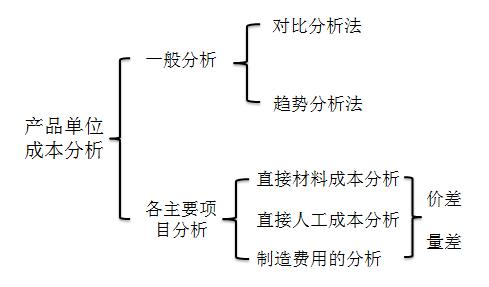 初級會計師
