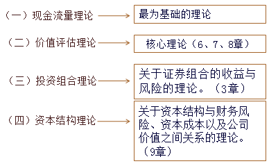 注會財管