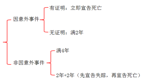 涉稅服務相關(guān)法律宣告失蹤和宣告死亡
