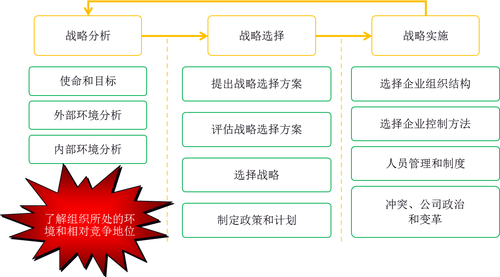 戰(zhàn)略管理過程1