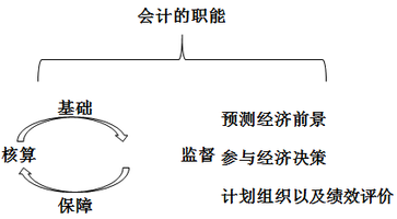 財稅等級考試
