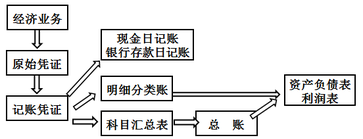 財稅等級考試