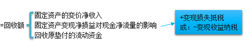 稅務(wù)師財務(wù)與會計1