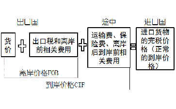 稅法一關(guān)稅完稅價(jià)格