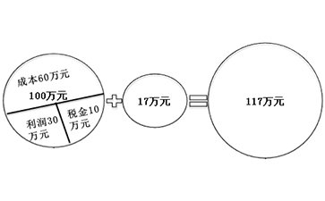 價(jià)內(nèi)稅 價(jià)內(nèi)稅
