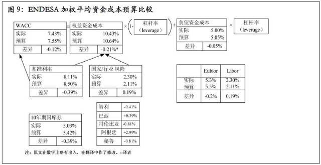 圖9 ENDESA加權(quán)平均資金成本預(yù)算比較