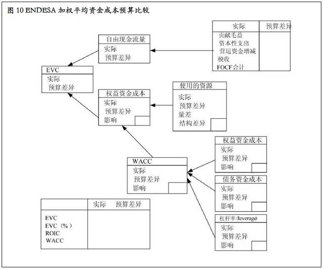 圖10 ENDESA加權(quán)平均資金成本預(yù)算比較