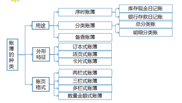 財稅等級考試