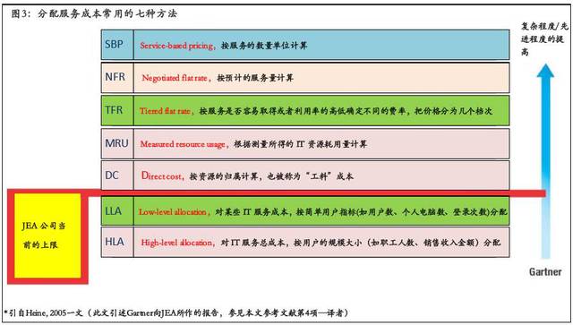 分配服務(wù)成本常用的七種方法