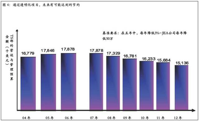 通過透明化項目，未來有可能達到的節(jié)約