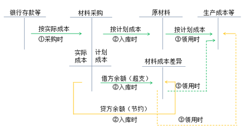 初級會計