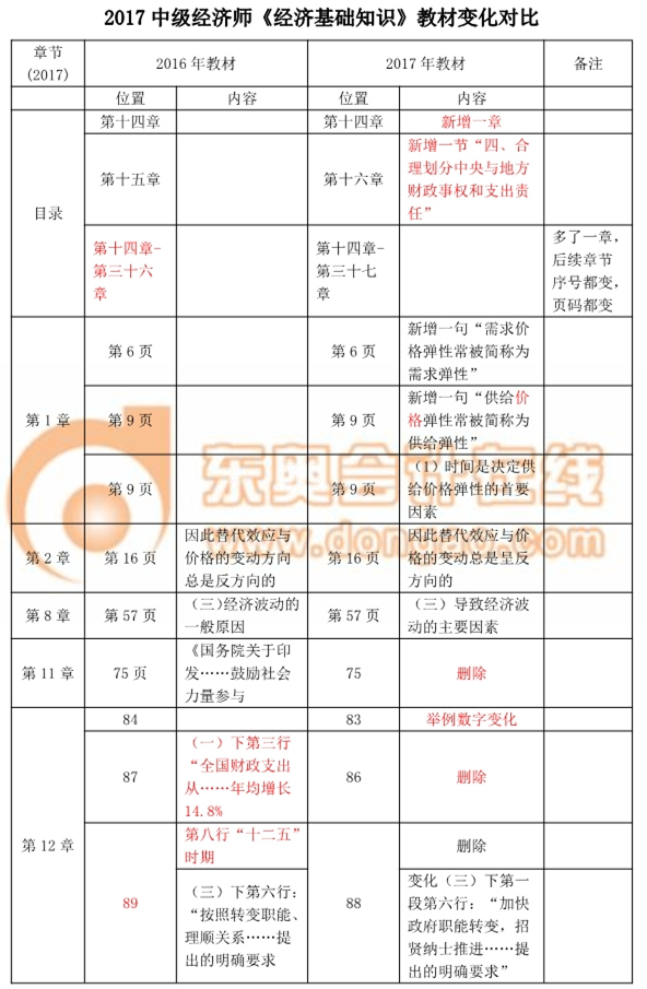 2017中級經(jīng)濟(jì)師考試《經(jīng)濟(jì)基礎(chǔ)知識》教材變化對比