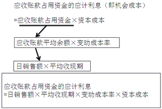 財務與會計