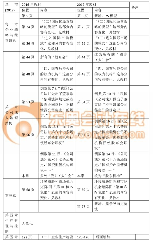 2017中級經(jīng)濟(jì)師考試《工商管理》教材變化詳解