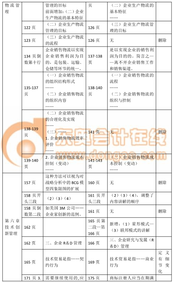 2017中級經(jīng)濟(jì)師考試《工商管理》教材變化詳解