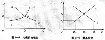 “均衡價(jià)格模型的運(yùn)用”
