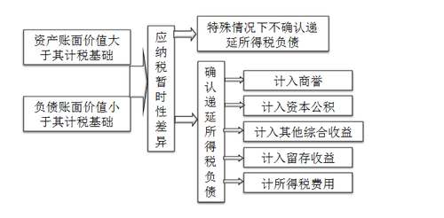 中級會計職稱