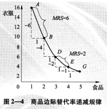 無(wú)差異曲線