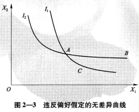 無(wú)差異曲線