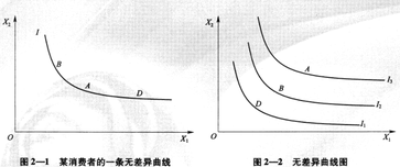 無(wú)差異曲線