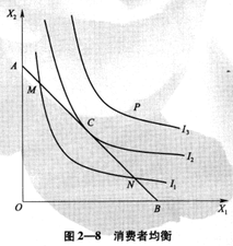 消費(fèi)者均衡