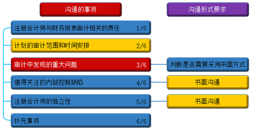 注會(huì)考試