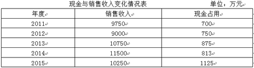 中級會計師