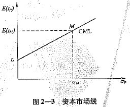 資本資產(chǎn)定價(jià)理論