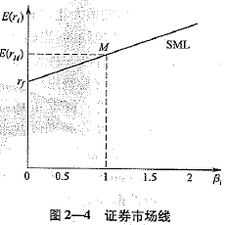 資本資產(chǎn)定價(jià)理論