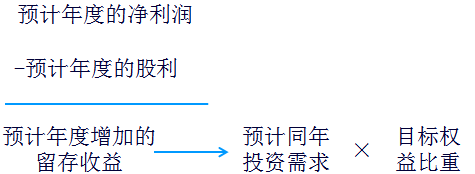 剩余股利政策2