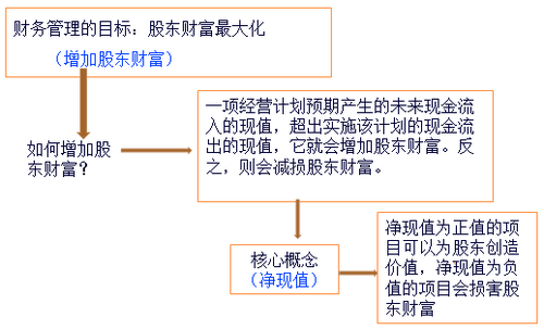 財(cái)務(wù)管理的核心概念