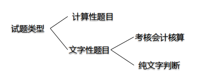 中級會計師