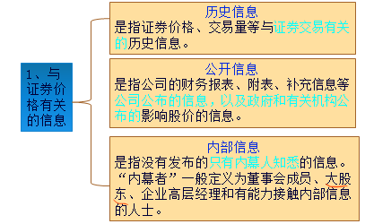 有效市場效率的區(qū)分1