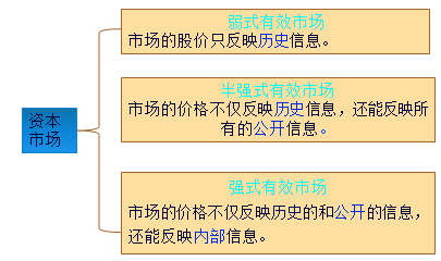 有效市場效率的區(qū)分2
