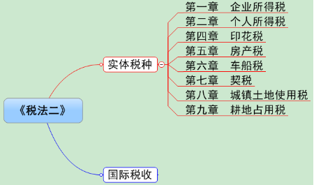 稅務(wù)師《稅法二》