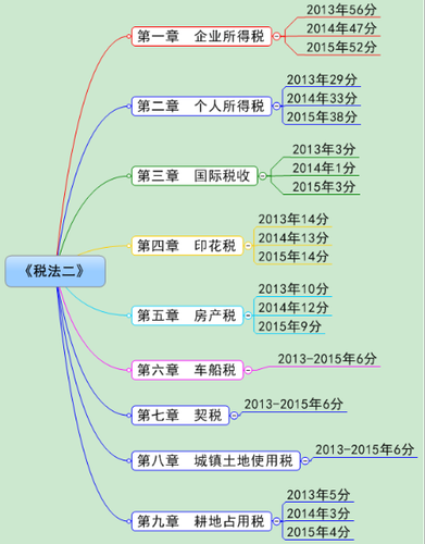 稅務(wù)師《稅法二》分值