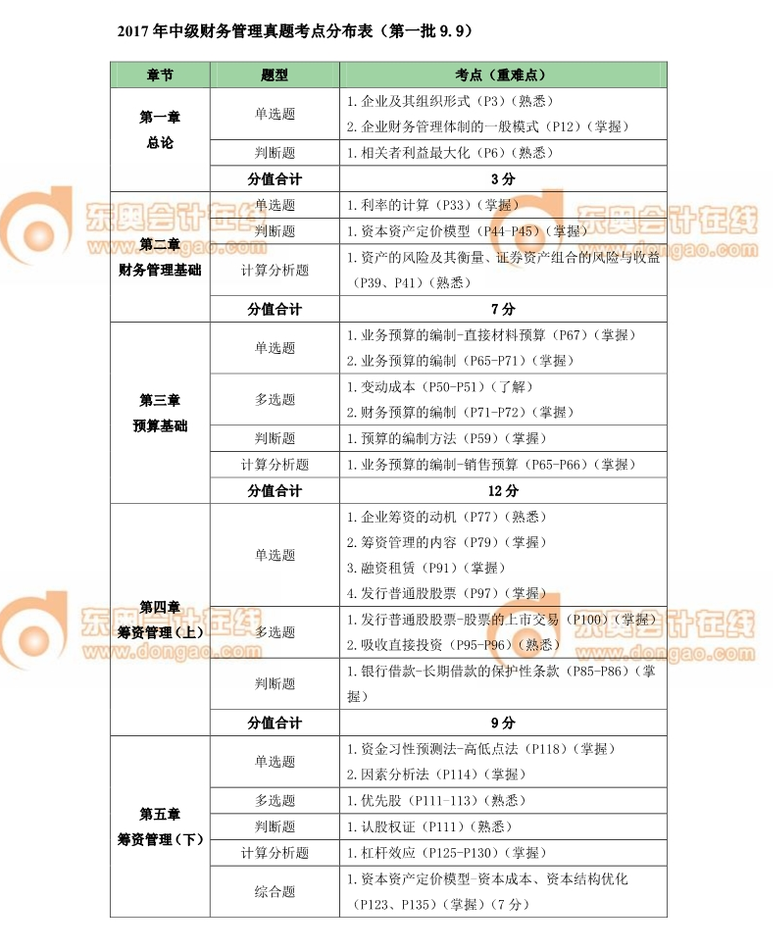 中級(jí)會(huì)計(jì)職稱