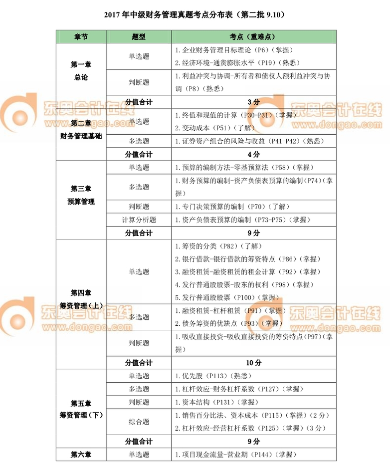 中級會計師