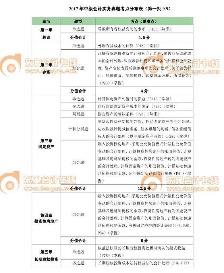 中級(jí)會(huì)計(jì)師