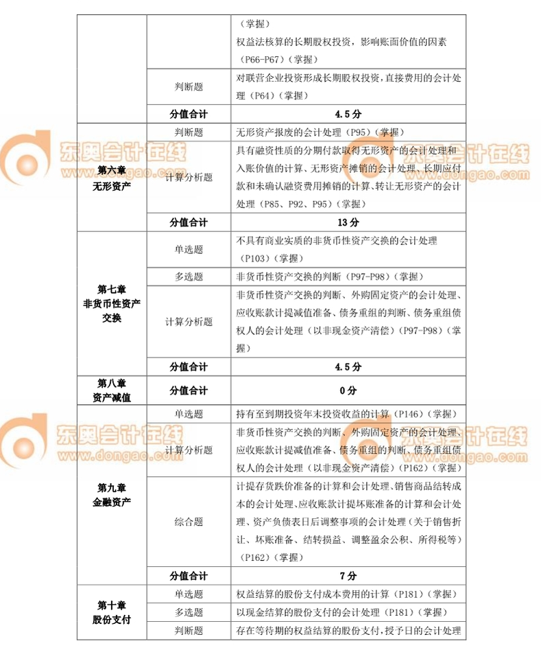 中級(jí)會(huì)計(jì)師