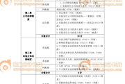 2017年中級(jí)經(jīng)濟(jì)法真題考點(diǎn)分布表（第一批9.9）