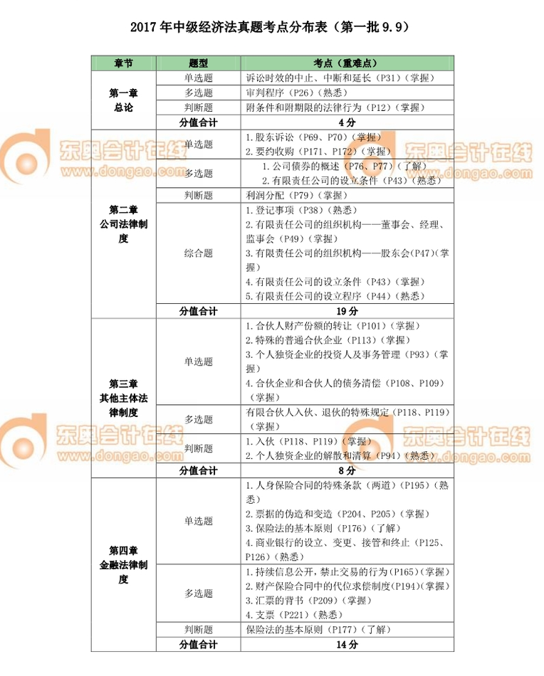 中級會計(jì)師