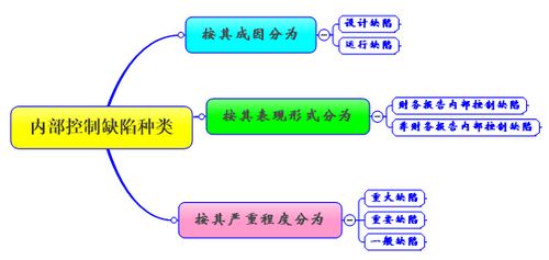 高級會計師 高級會計師
