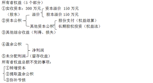 中級(jí)會(huì)計(jì)職稱