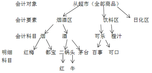 中級會計職稱