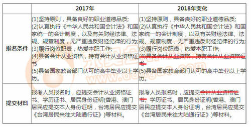 初級會計師報名條件變化