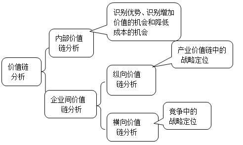 高級會計師 高級會計師