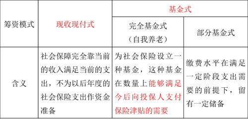 社會(huì)保障的內(nèi)容