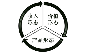 國(guó)內(nèi)生產(chǎn)總值的三種形態(tài)